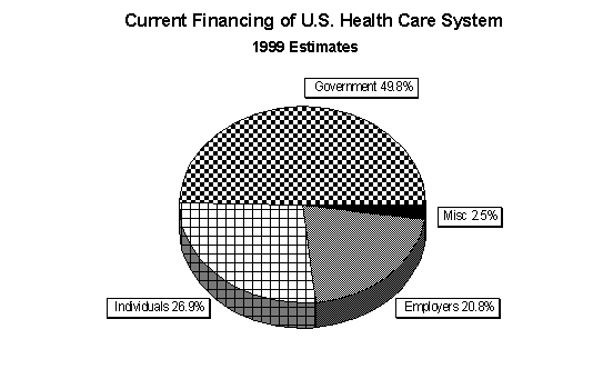Current Financing pie chart